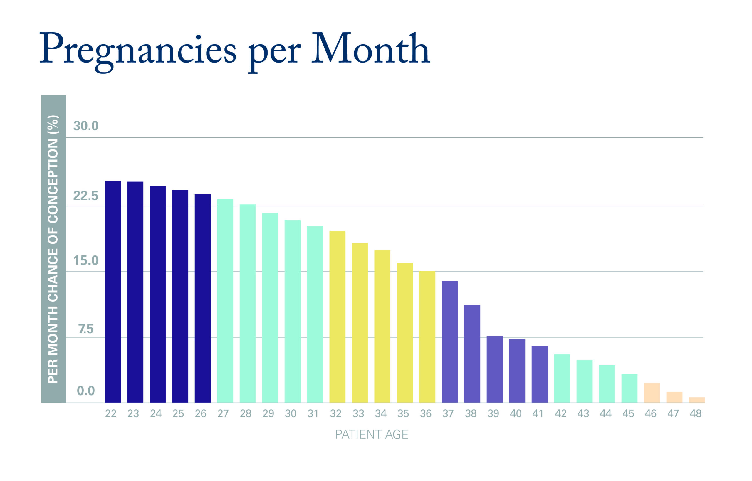 Chances Of Getting By Age Chart