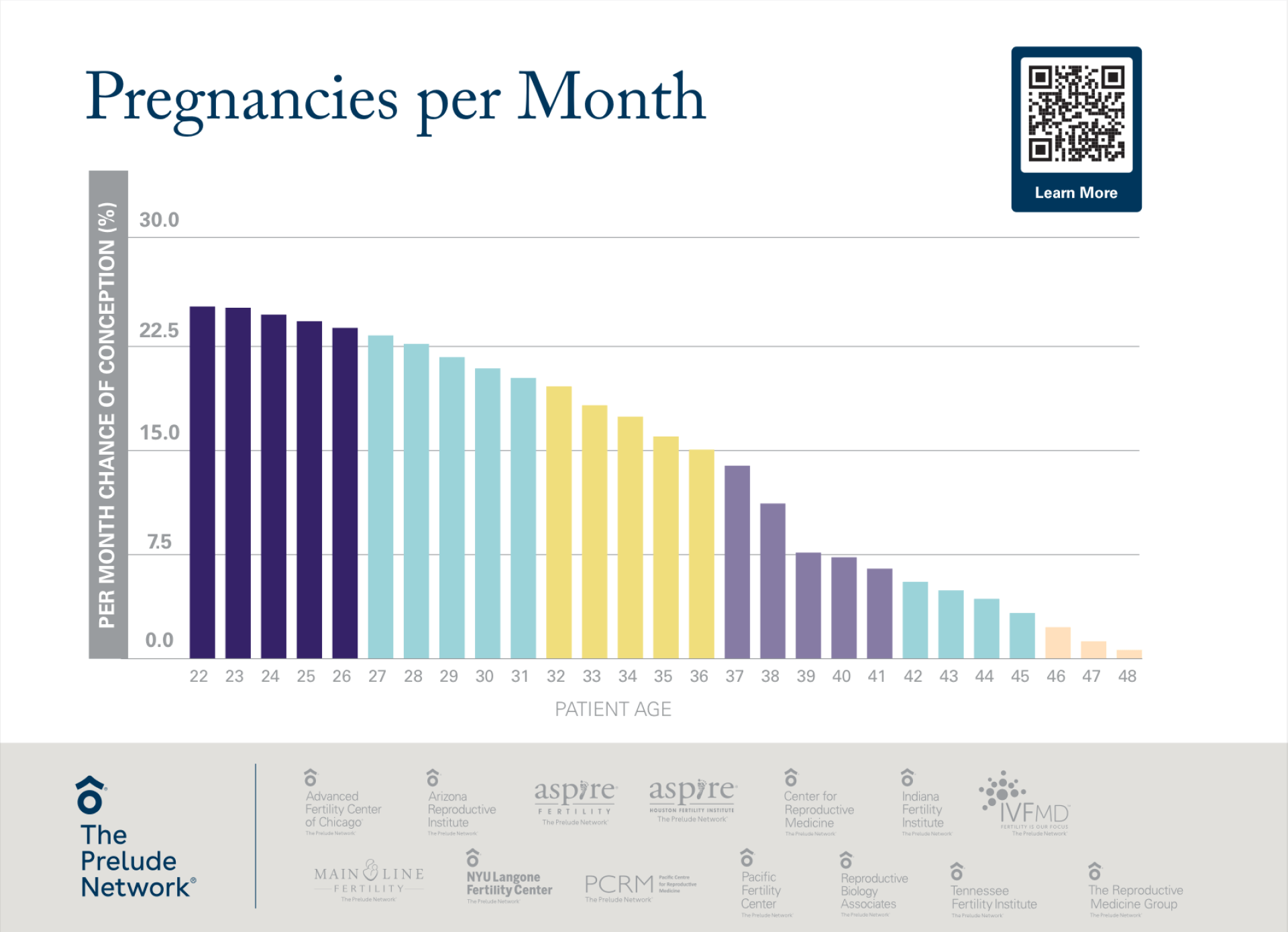 Bar graph of fertility by age